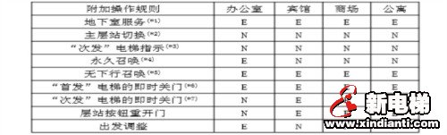 群控电梯中的派梯逻辑（上下高峰服务和餐厅服务功能的程序理解）(图2)