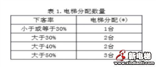 群控电梯中的派梯逻辑（上下高峰服务和餐厅服务功能的程序理解）(图4)