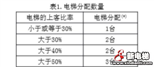 群控电梯中的派梯逻辑（上下高峰服务和餐厅服务功能的程序理解）(图5)