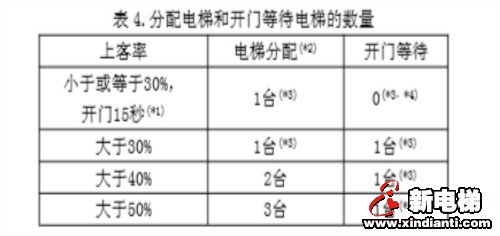 群控电梯中的派梯逻辑（上下高峰服务和餐厅服务功能的程序理解）(图6)