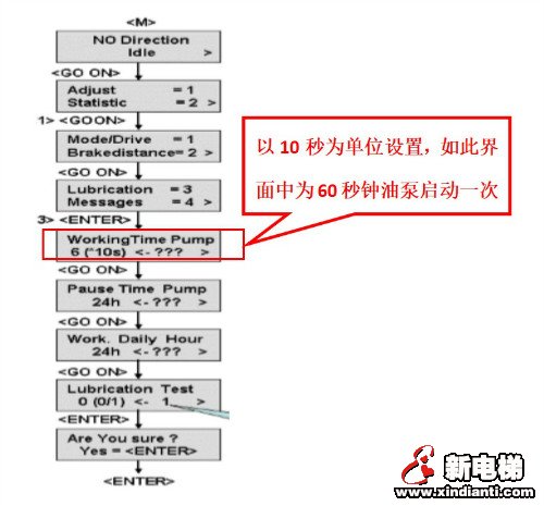 奥的斯GECS控制系统自动扶梯的润滑测试(图2)