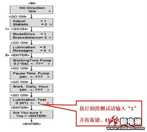 奥的斯GECS控制系统自动扶梯的润滑测试(图1)