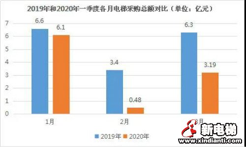受疫情影响，2020年一季度全国电梯采购额约9.77亿(图1)