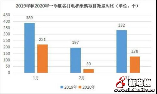 受疫情影响，2020年一季度全国电梯采购额约9.77亿(图2)