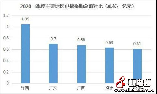 受疫情影响，2020年一季度全国电梯采购额约9.77亿(图4)