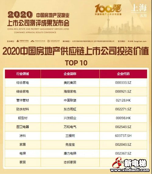 喜报！康力电梯荣获2020中国房地产供应链上市公司投资价值10强(图3)