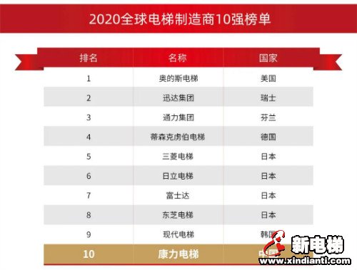 民族骄傲·国货之光！康力电梯连续4年跻身“全球电梯制造商10强”(图3)
