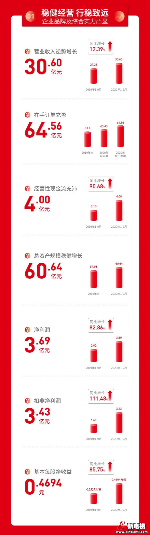 行而不辍·未来可期 | 康力电梯2020三季报解读(图2)