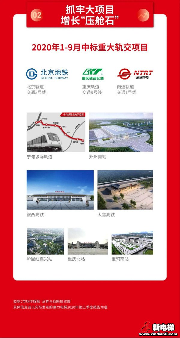 行而不辍·未来可期 | 康力电梯2020三季报解读(图3)