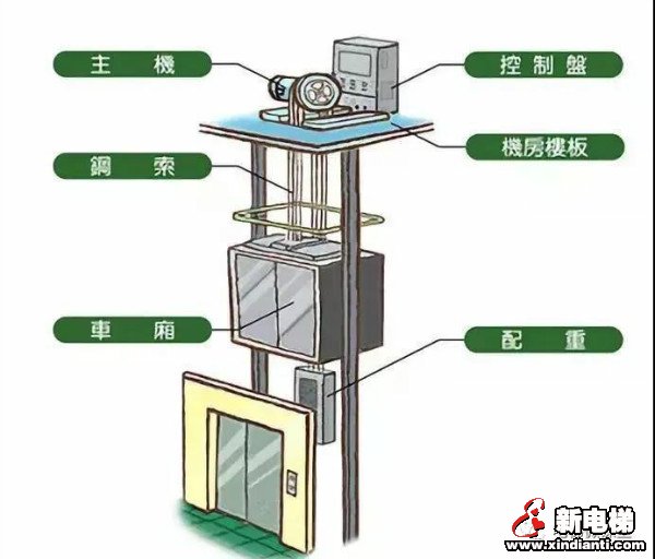 河北格久丨电梯蹲底和冲顶原因的分析及预防措施