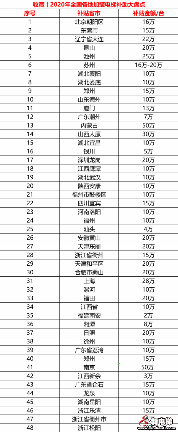 收藏丨2020年全国各地加装电梯补助大盘点(图1)
