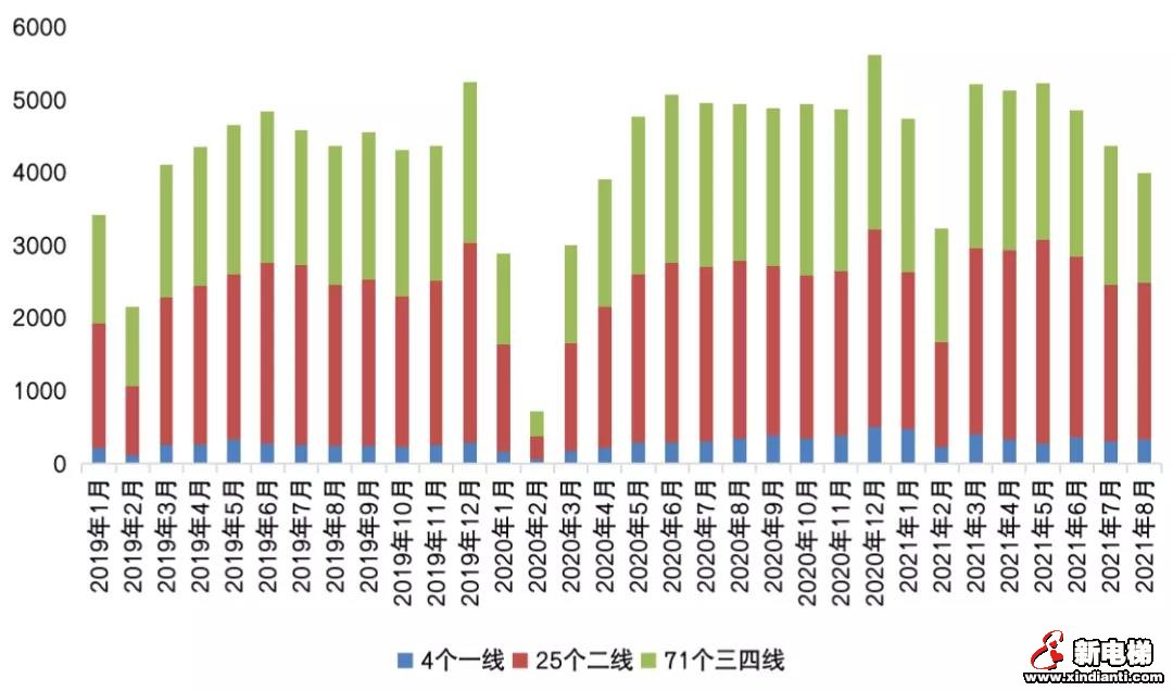 重点城市热度“高开低走”，楼市真的降温了吗？(图1)