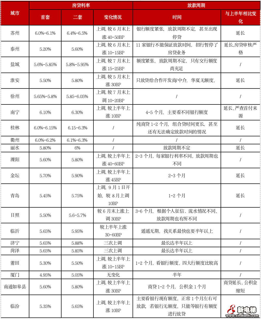 重点城市热度“高开低走”，楼市真的降温了吗？(图6)