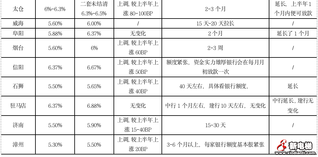 重点城市热度“高开低走”，楼市真的降温了吗？(图7)