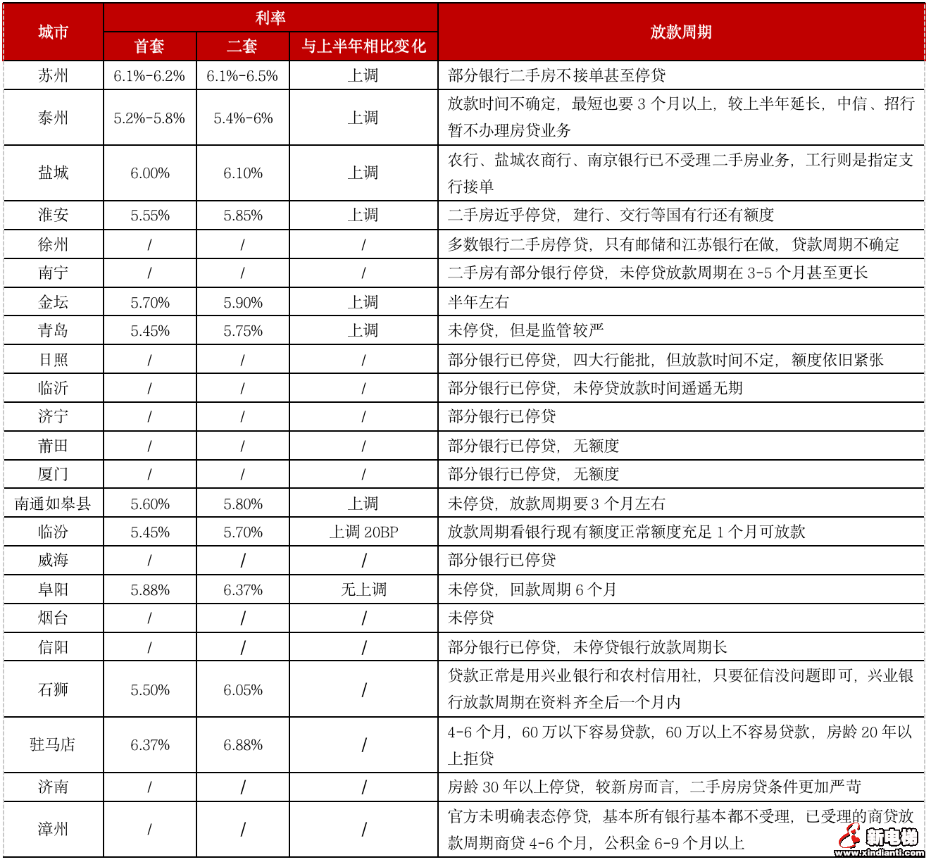 重点城市热度“高开低走”，楼市真的降温了吗？(图9)