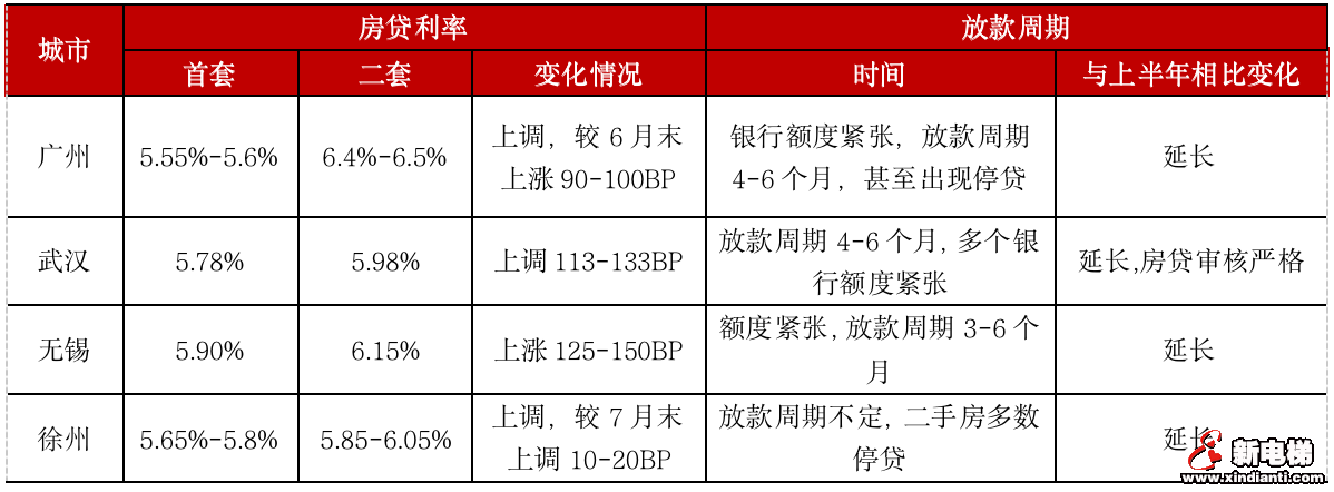 重点城市热度“高开低走”，楼市真的降温了吗？(图10)