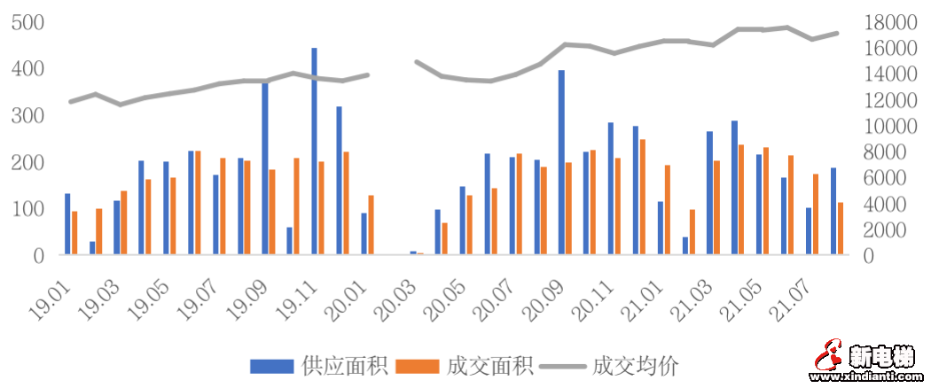 重点城市热度“高开低走”，楼市真的降温了吗？(图12)
