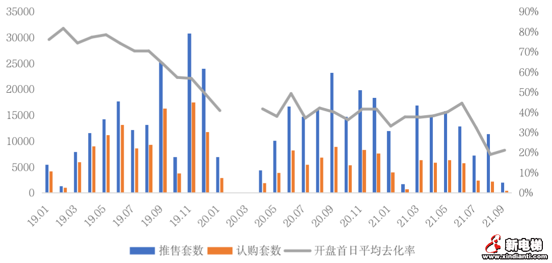 重点城市热度“高开低走”，楼市真的降温了吗？(图13)