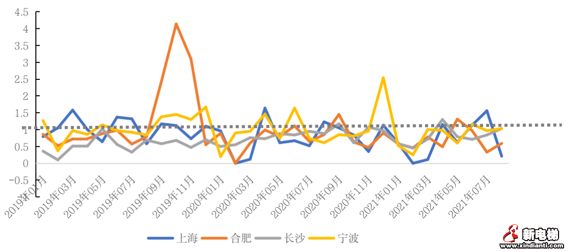 重点城市热度“高开低走”，楼市真的降温了吗？(图16)