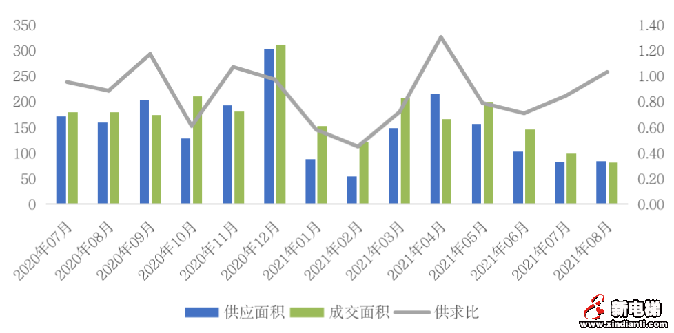 重点城市热度“高开低走”，楼市真的降温了吗？(图18)