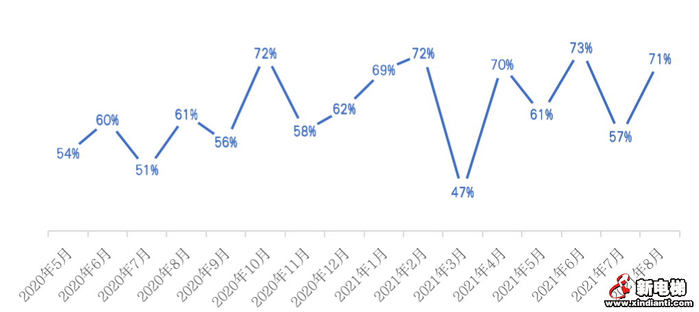 重点城市热度“高开低走”，楼市真的降温了吗？(图19)