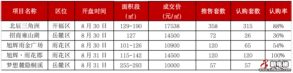 重点城市热度“高开低走”，楼市真的降温了吗？(图20)