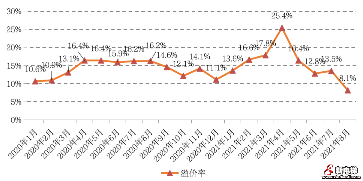二轮集中土拍进行时，新规之下热度是升是降？(图3)