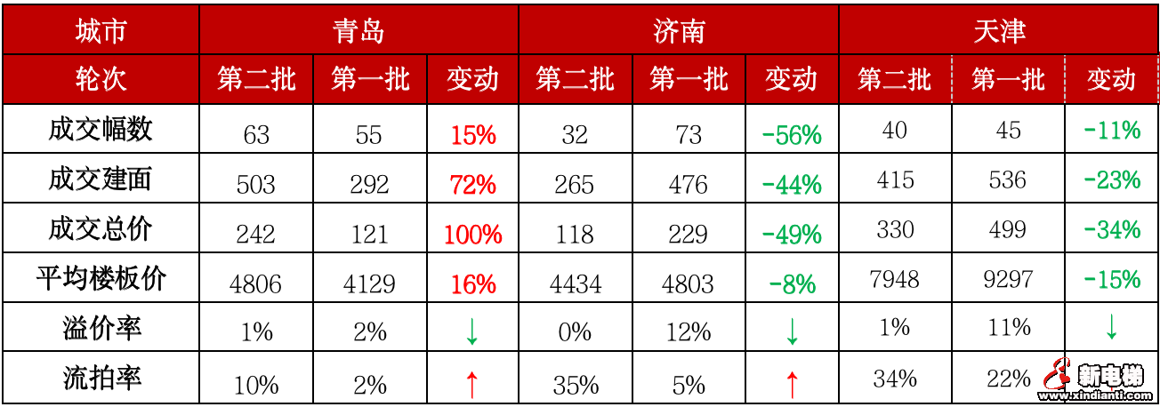 二轮集中土拍进行时，新规之下热度是升是降？(图5)