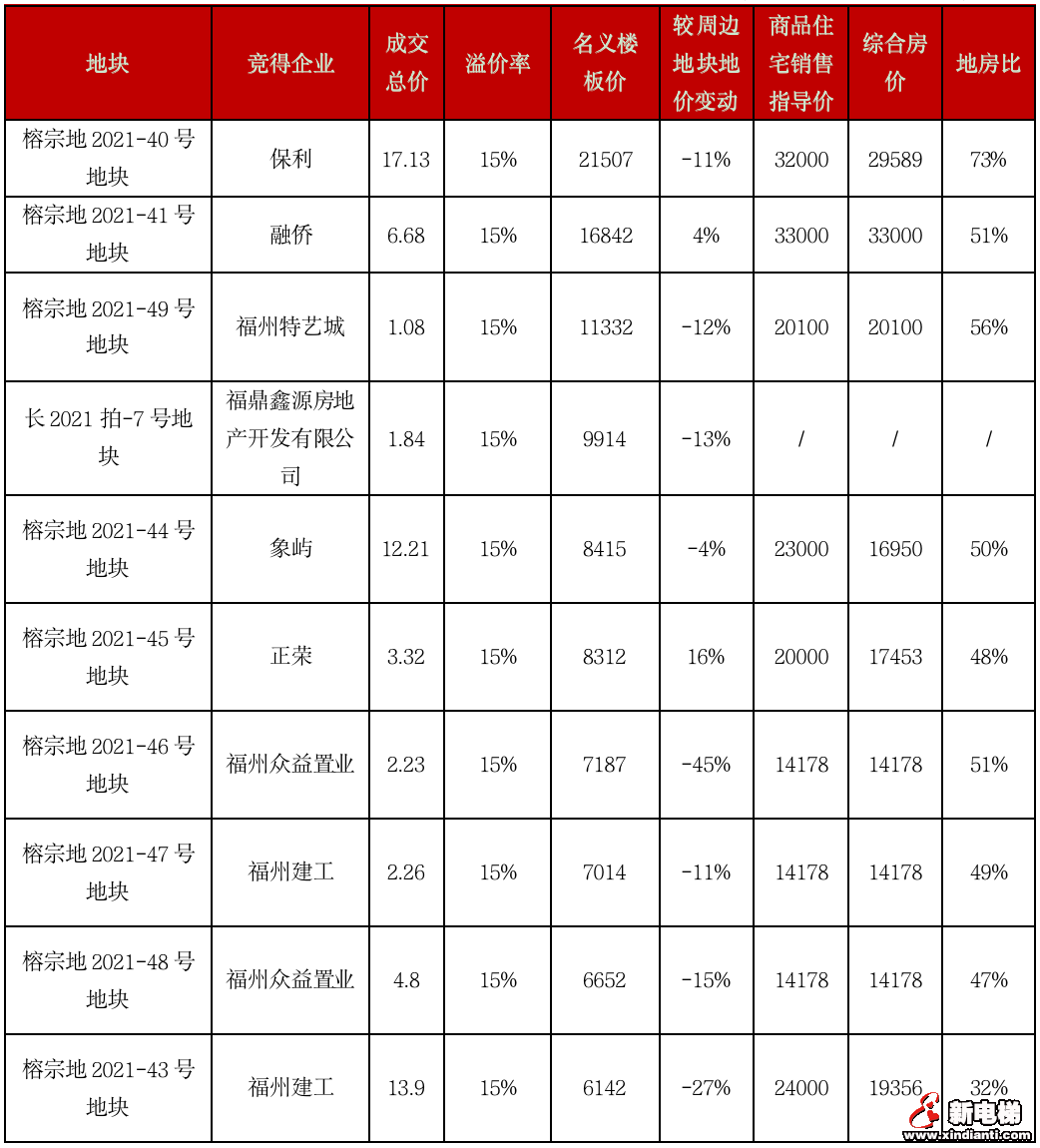 二轮集中土拍进行时，新规之下热度是升是降？(图7)