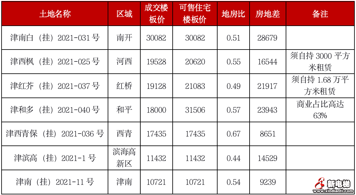 二轮集中土拍进行时，新规之下热度是升是降？(图8)
