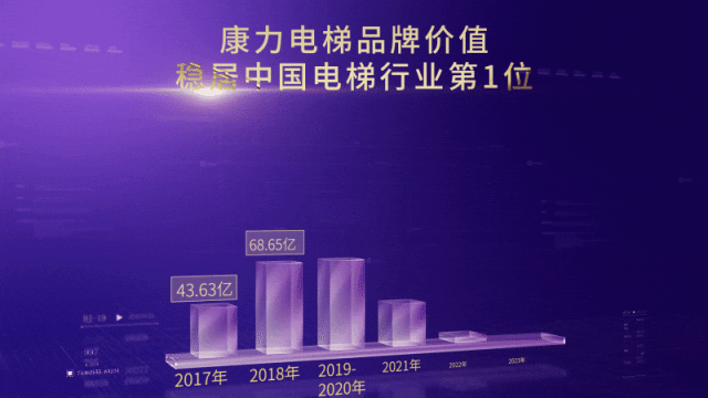 品牌价值136+亿！康力电梯跻身2023年中国500最具价值品牌(图5)