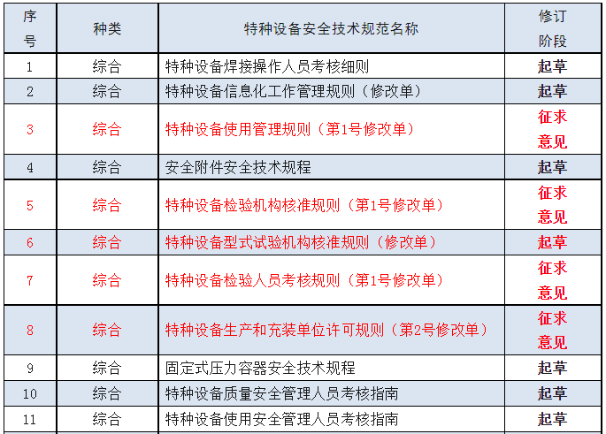 电梯大规范起草中，多项技术规范起草进展有更新！附6月最新技术规范制修订动态