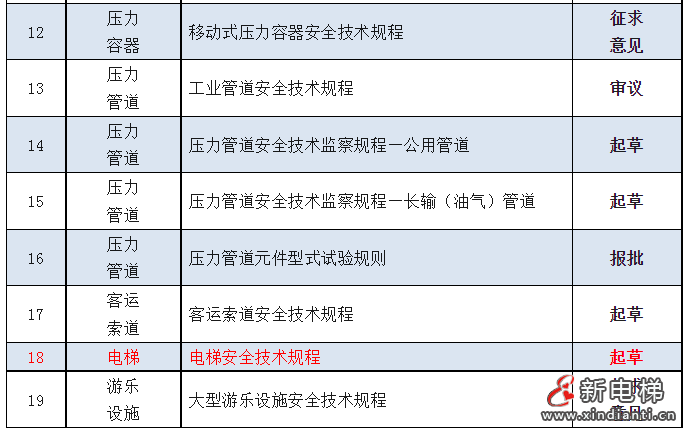 电梯大规范起草中，多项技术规范起草进展有更新！附6月最新技术规范制修订动态(图1)