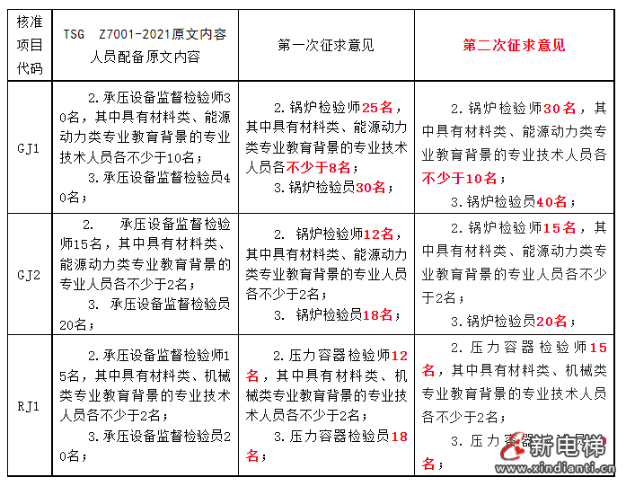 总结：21版<核准规则>两次征求意见对照表！核准条件提高了！(图4)