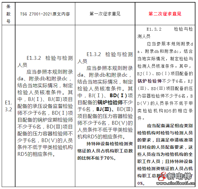 总结：21版<核准规则>两次征求意见对照表！核准条件提高了！(图6)