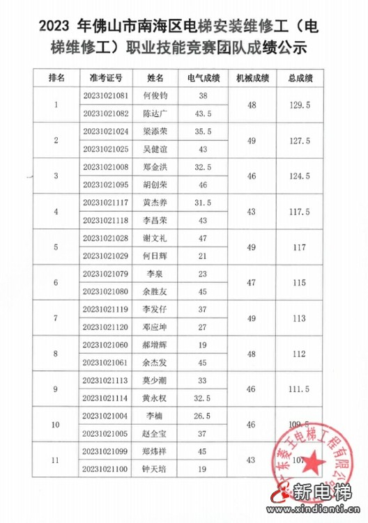 成绩公示！2023年佛山市南海区电梯安装维修工（电梯维修工）职业技能竞赛圆满落幕！(图10)