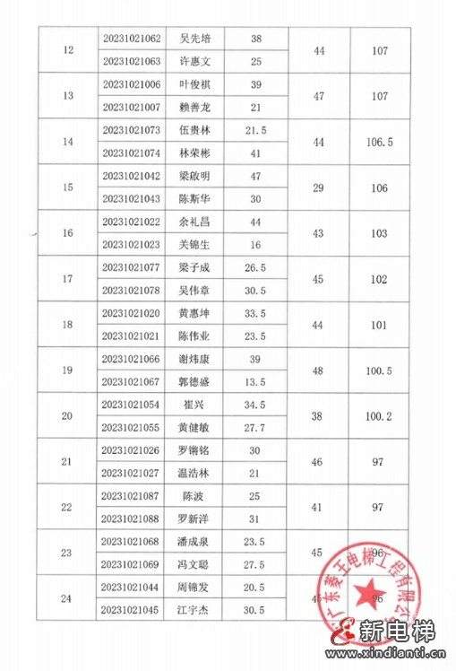 成绩公示！2023年佛山市南海区电梯安装维修工（电梯维修工）职业技能竞赛圆满落幕！(图11)