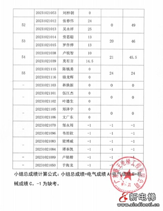 成绩公示！2023年佛山市南海区电梯安装维修工（电梯维修工）职业技能竞赛圆满落幕！(图14)