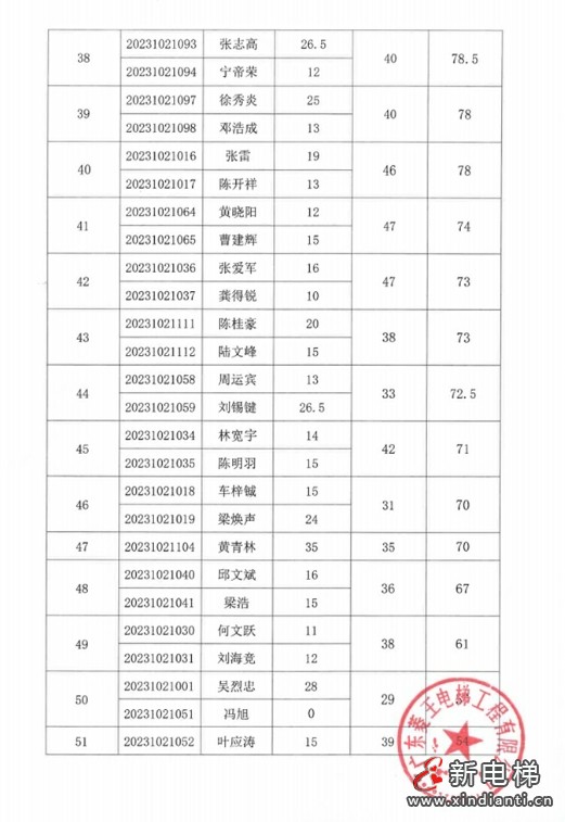 成绩公示！2023年佛山市南海区电梯安装维修工（电梯维修工）职业技能竞赛圆满落幕！(图13)