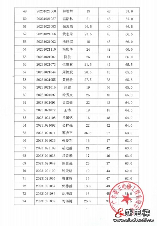 成绩公示！2023年佛山市南海区电梯安装维修工（电梯维修工）职业技能竞赛圆满落幕！(图7)