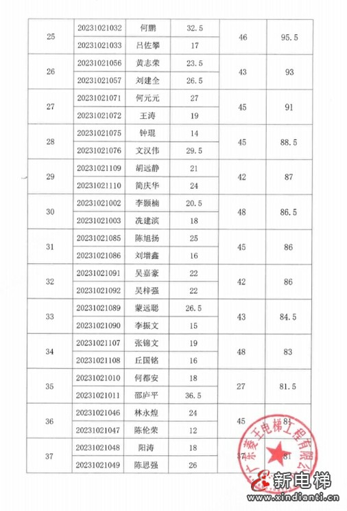 成绩公示！2023年佛山市南海区电梯安装维修工（电梯维修工）职业技能竞赛圆满落幕！(图12)