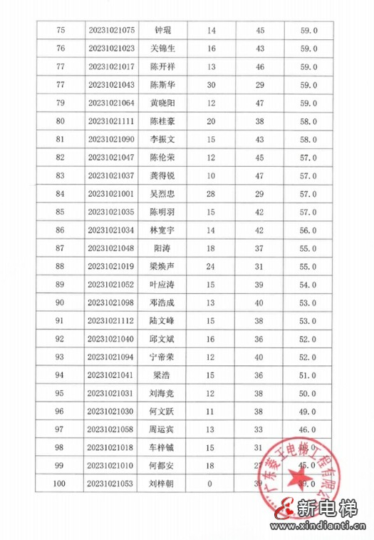 成绩公示！2023年佛山市南海区电梯安装维修工（电梯维修工）职业技能竞赛圆满落幕！(图8)