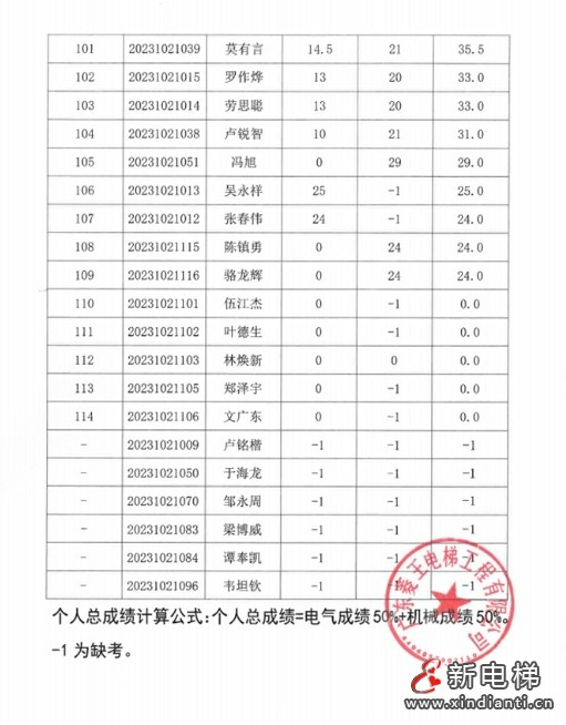 成绩公示！2023年佛山市南海区电梯安装维修工（电梯维修工）职业技能竞赛圆满落幕！(图9)