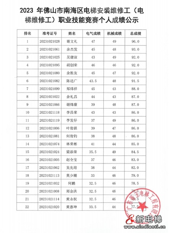 成绩公示！2023年佛山市南海区电梯安装维修工（电梯维修工）职业技能竞赛圆满落幕！(图5)