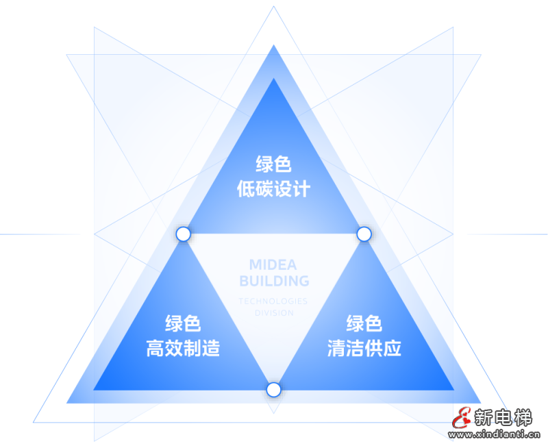 美的楼宇科技入选广东省第一批碳达峰碳中和试点名单(图1)