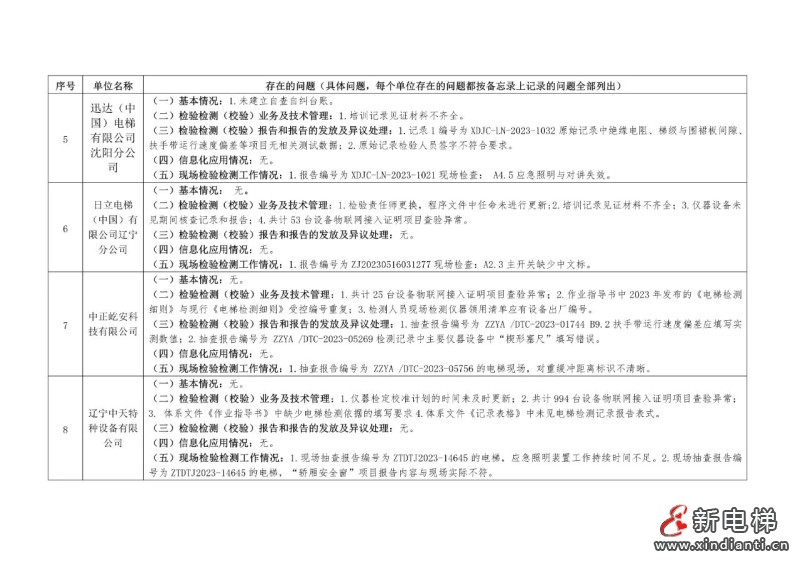 沈阳市机电类特种设备检验检测机构隐患排查工作通报 其8家电梯检测机构抽查情况通报!(图5)