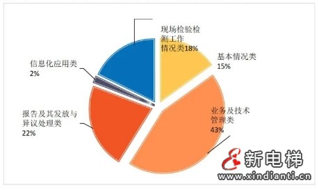 沈阳市机电类特种设备检验检测机构隐患排查工作通报 其8家电梯检测机构抽查情况通报!