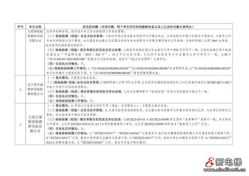 沈阳市机电类特种设备检验检测机构隐患排查工作通报 其8家电梯检测机构抽查情况通报!(图4)