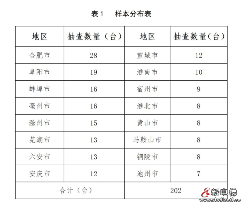 安徽：抽查了196个电梯品牌，发现5大问题！(图2)