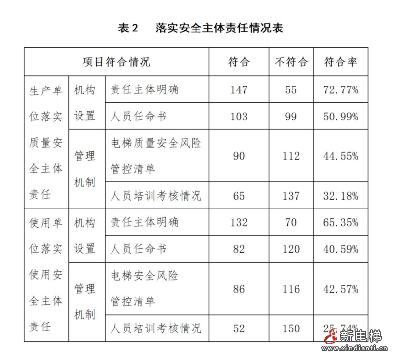 安徽：抽查了196个电梯品牌，发现5大问题！(图3)